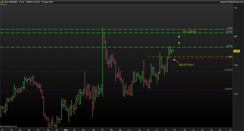 GBP/NZD - 4 uur