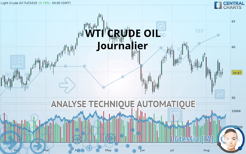 WTI CRUDE OIL - Journalier