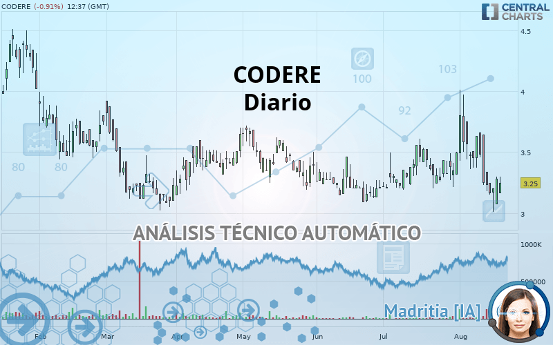 CODERE - Daily