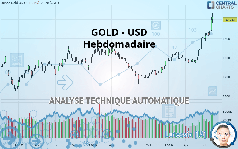 GOLD - USD - Wekelijks
