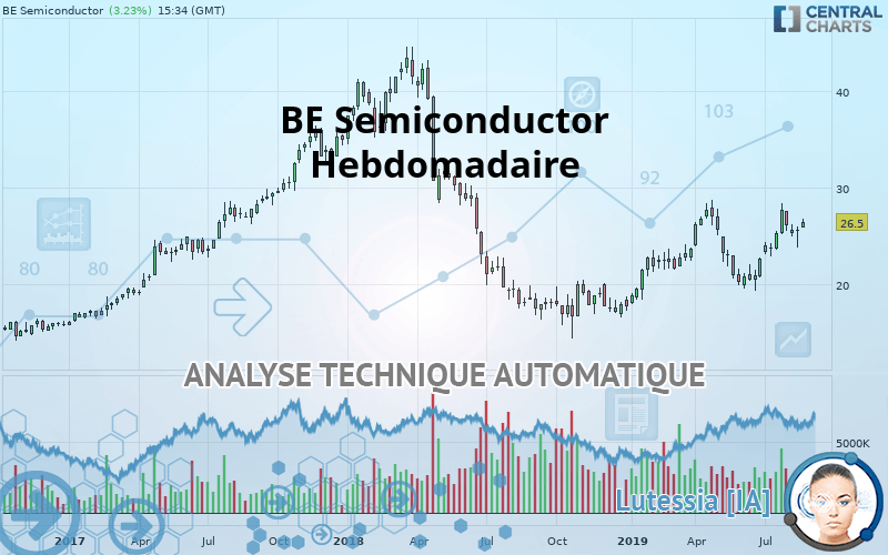 BE SEMICONDUCTOR - Weekly