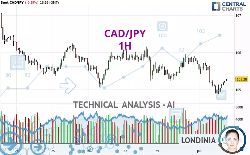 CAD/JPY - 1H
