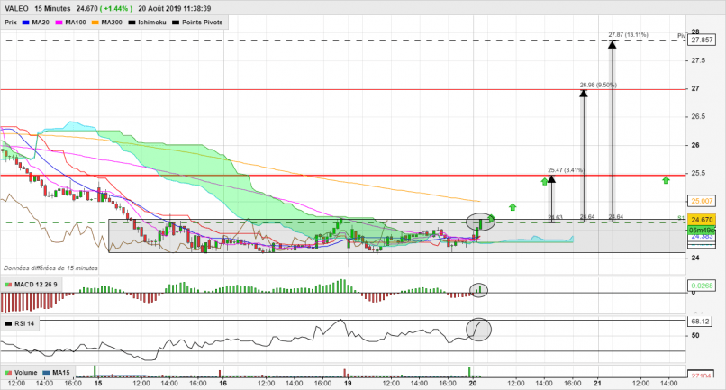 VALEO - 15 min.