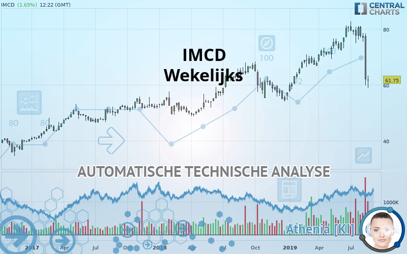 IMCD - Wekelijks