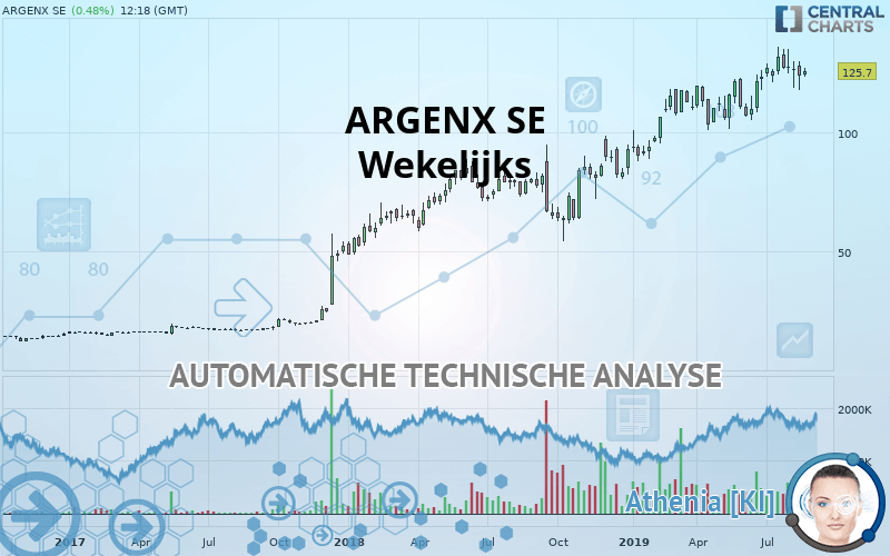 ARGENX SE - Weekly