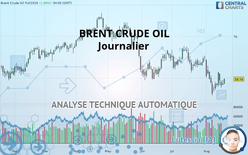 BRENT CRUDE OIL - Journalier