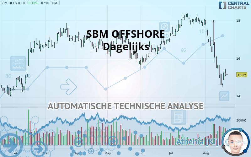 SBM OFFSHORE - Dagelijks