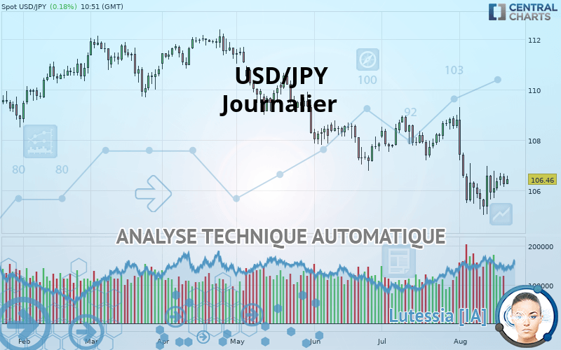 USD/JPY - Journalier