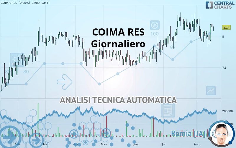 COIMA RES - Giornaliero