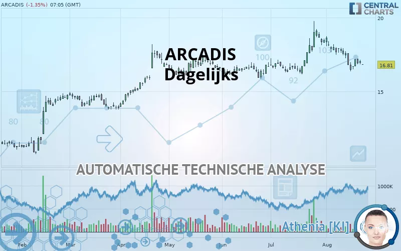 ARCADIS - Dagelijks