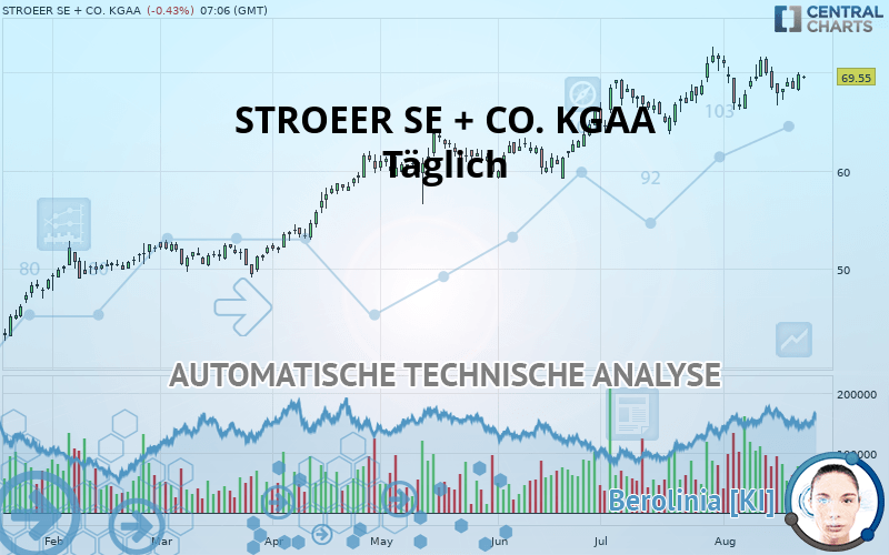 STROEER SE + CO. KGAA - Giornaliero