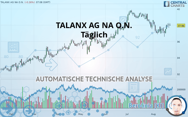 TALANX AG NA O.N. - Täglich