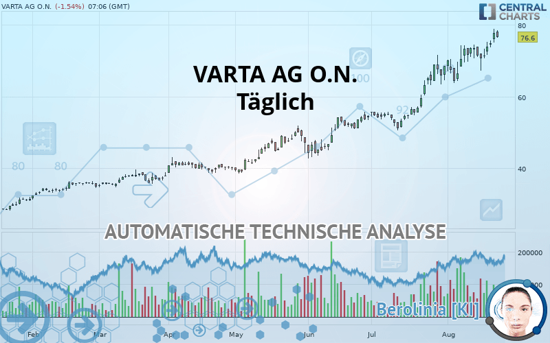 VARTA AG O.N. - Diario