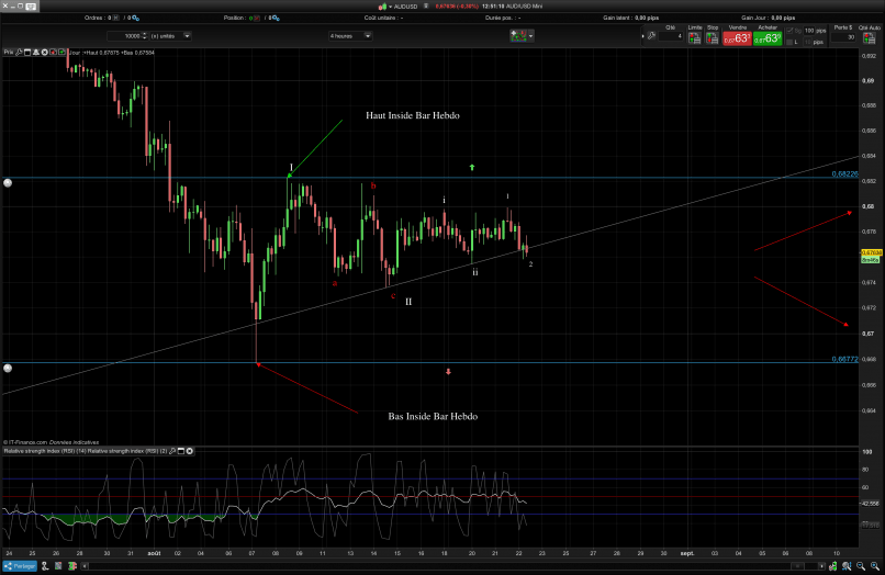 AUD/USD - 1H