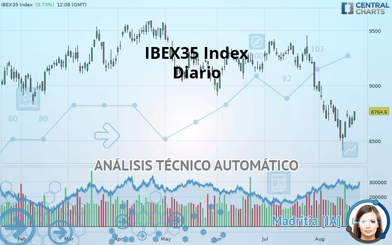 IBEX35 INDEX - Dagelijks