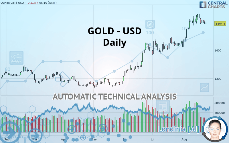 GOLD - USD - Diario