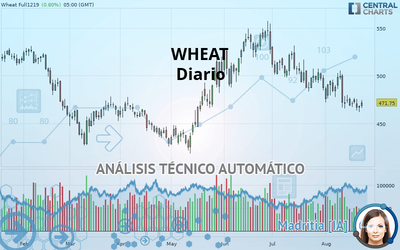 WHEAT - Daily