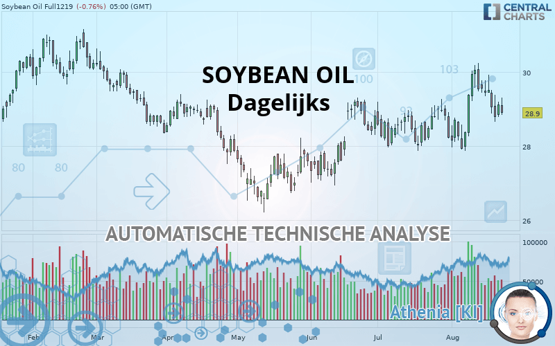 SOYBEAN OIL - Daily