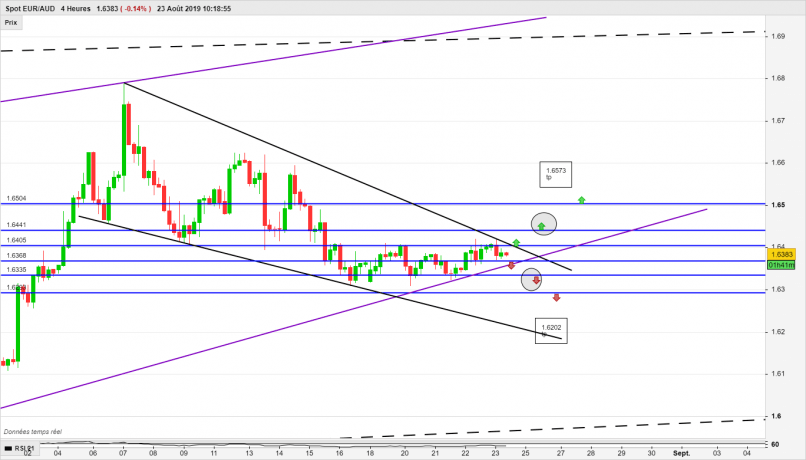 EUR/AUD - 4 uur