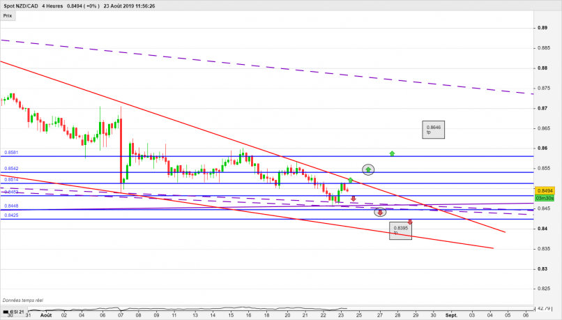 NZD/CAD - 4 Std.