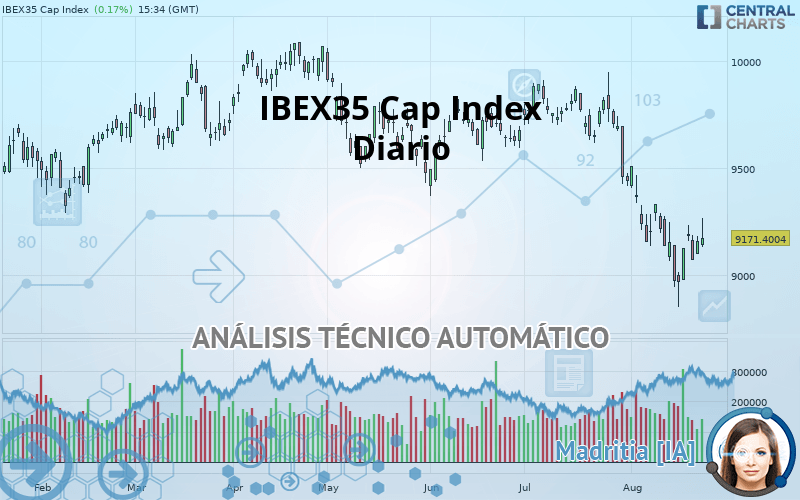 IBEX35 CAP INDEX - Journalier