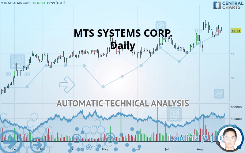 MTS SYSTEMS CORP. - Giornaliero