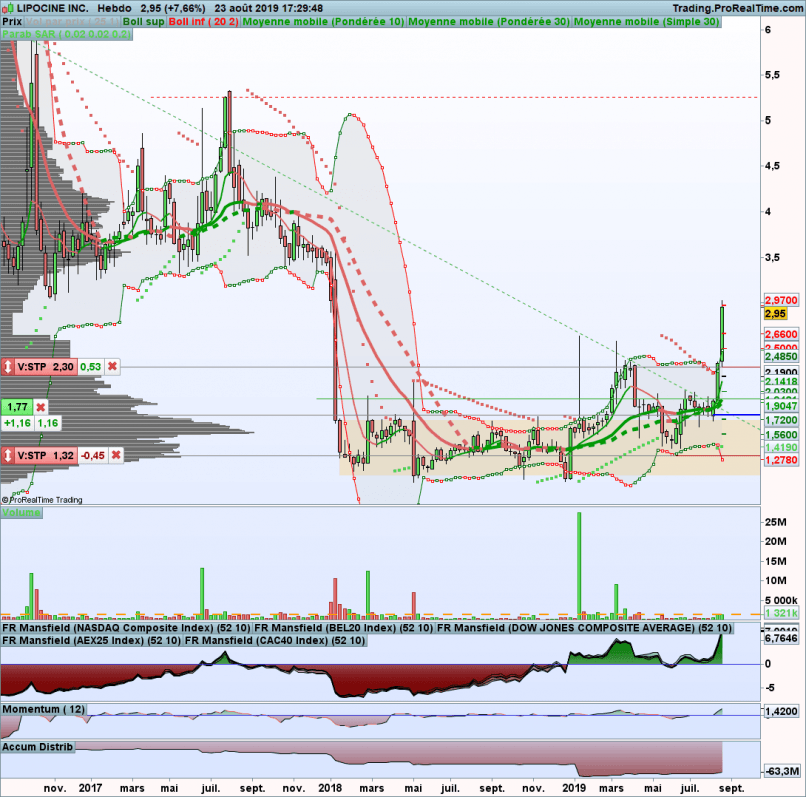 LIPOCINE INC. - Semanal