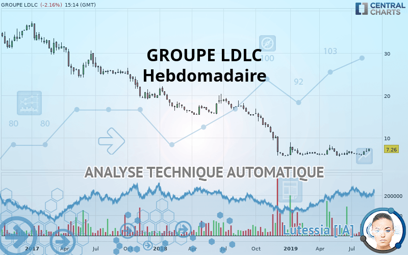 GROUPE LDLC - Weekly