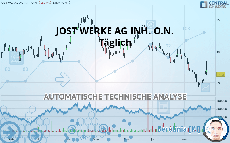 JOST WERKE SE INH. O.N. - Täglich