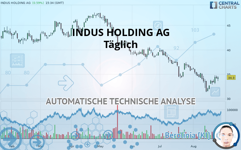INDUS HOLDING AG - Daily