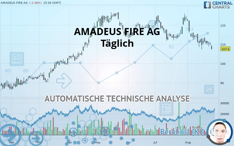 AMADEUS FIRE AG - Täglich