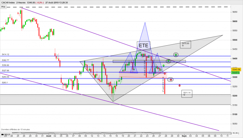 CAC40 INDEX - 2 uur