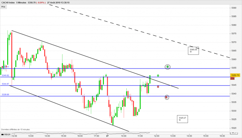 CAC40 INDEX - 5 min.