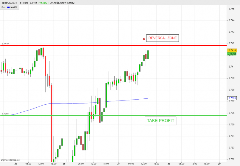 CAD/CHF - 1 Std.