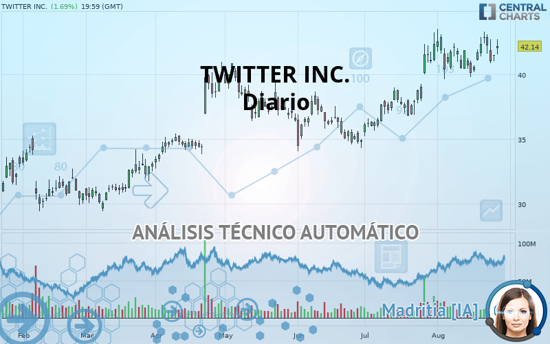 TWITTER INC. - Daily