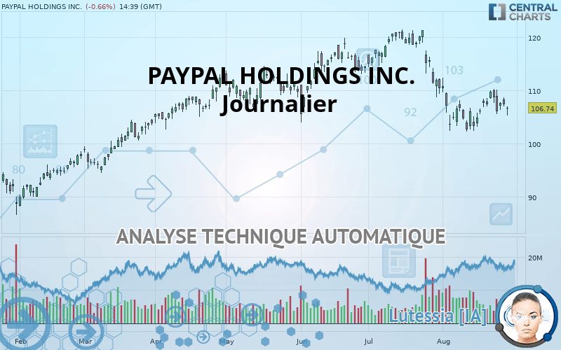 PAYPAL HOLDINGS INC. - Täglich