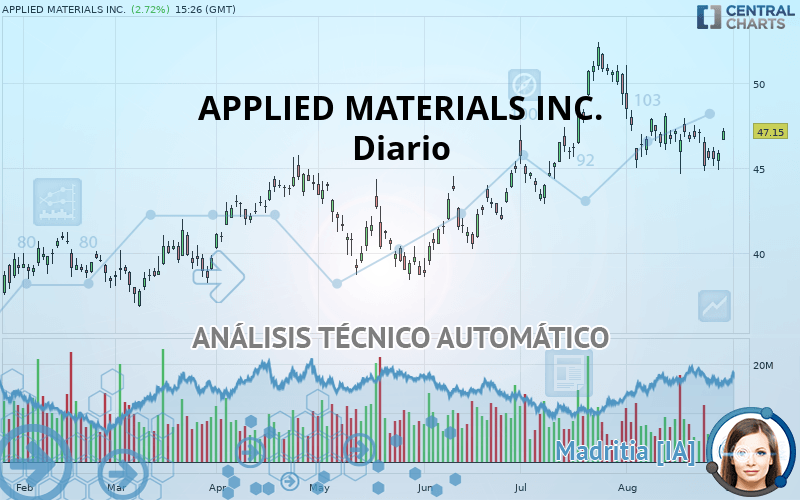 APPLIED MATERIALS INC. - Daily