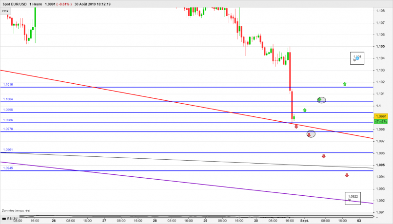 EUR/USD - 1H