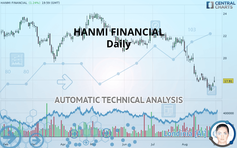 HANMI FINANCIAL - Journalier