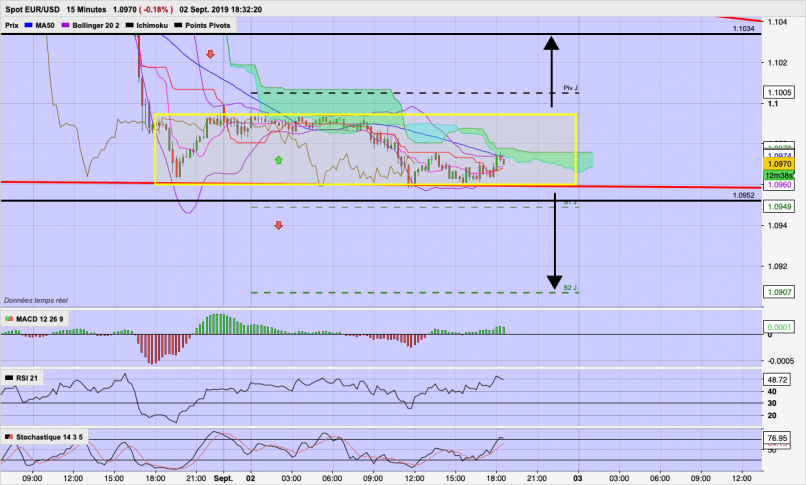 EUR/USD - 15 min.