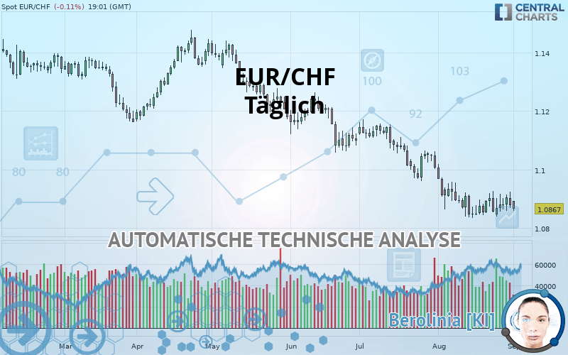 EUR/CHF - Täglich