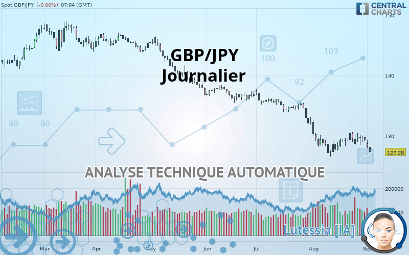 GBP/JPY - Journalier