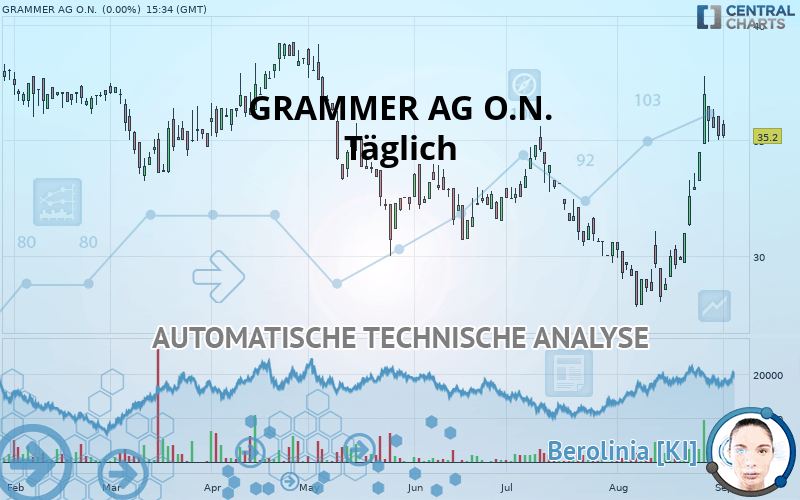 GRAMMER AG O.N. - Täglich