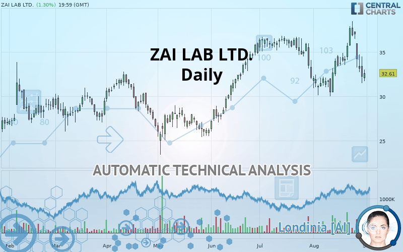 ZAI LAB LTD. - Daily