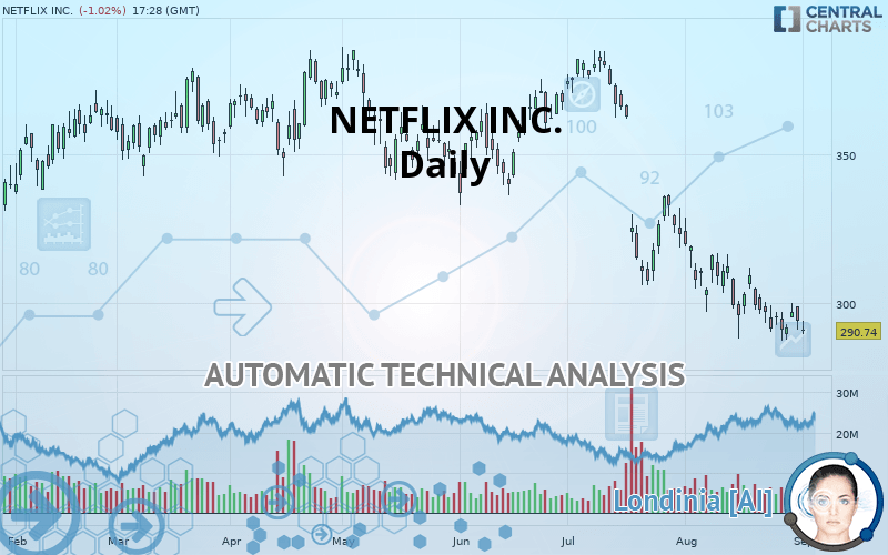 NETFLIX INC. - Dagelijks