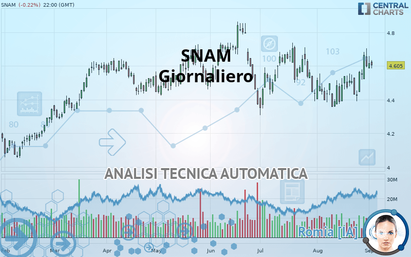 SNAM - Giornaliero