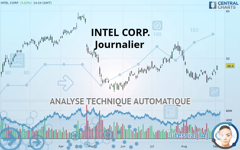 INTEL CORP. - Journalier