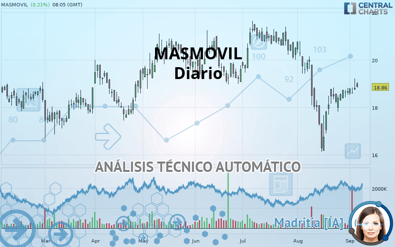 MASMOVIL - Daily