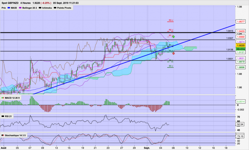 GBP/NZD - 4H