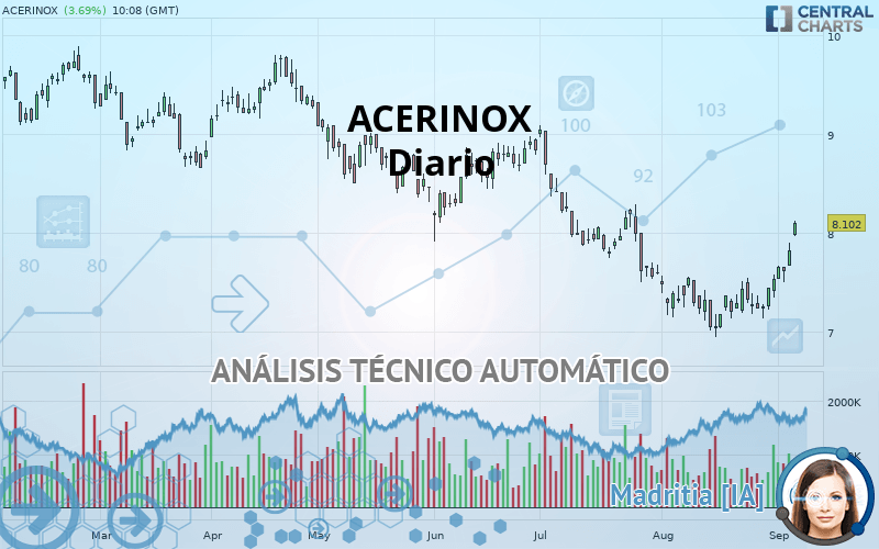 ACERINOX - Diario